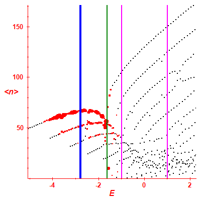 Peres lattice <N>